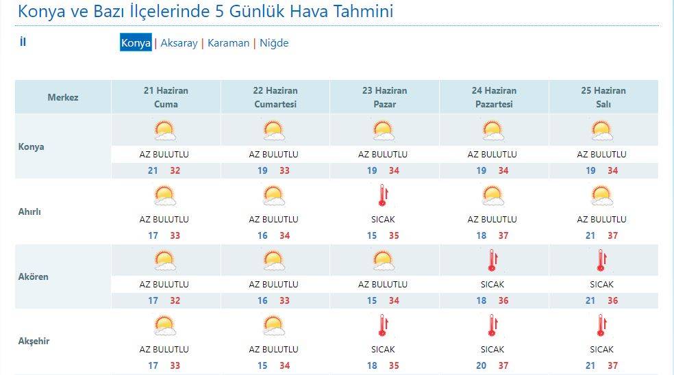 Konya’da hava sıcak! Daha da sıcak olacak 10